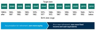 swyax|SWYAX: Schwab Target 2010 Index Fund .